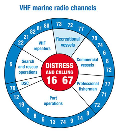 marine brard chanel|channel 16 marine radio frequencies.